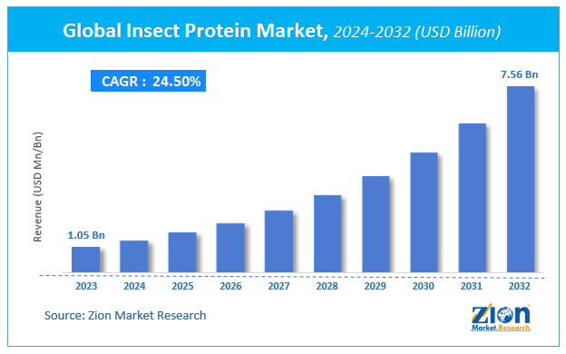 Global Insect Protein Market Size