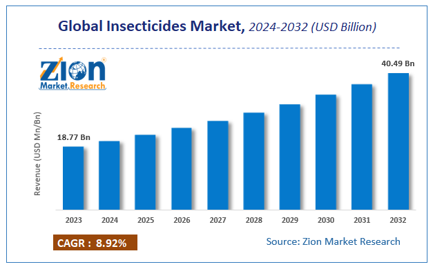 Global Insecticides Market Size