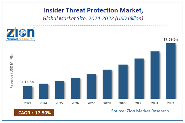 Insider Threat Protection Market Size