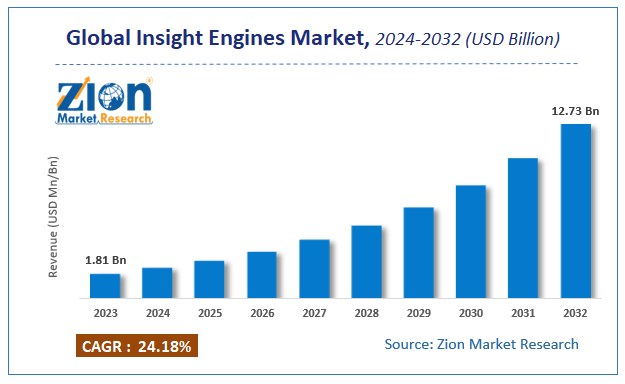 Global Insight Engines Market Size