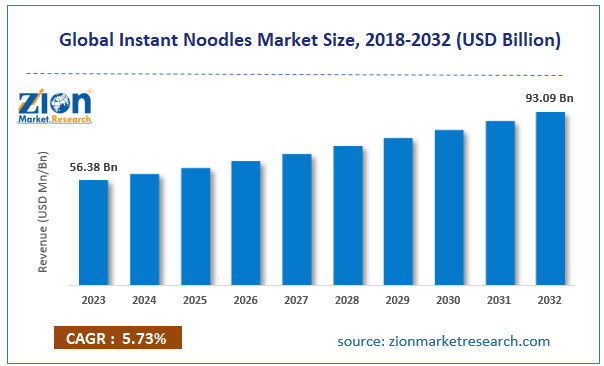 Global Instant Noodles Market Size