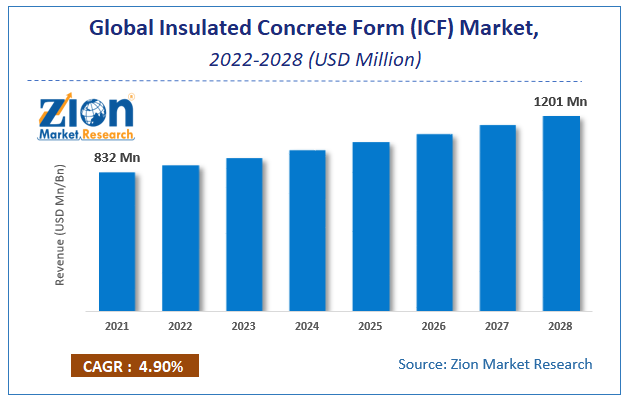 Global Insulated Concrete Form (ICF) Market Size