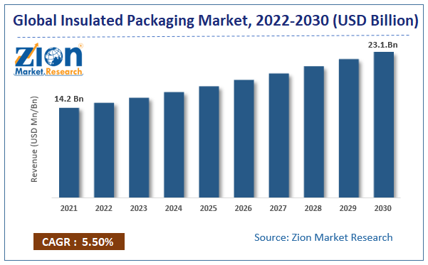 Global Insulated Packaging Market size