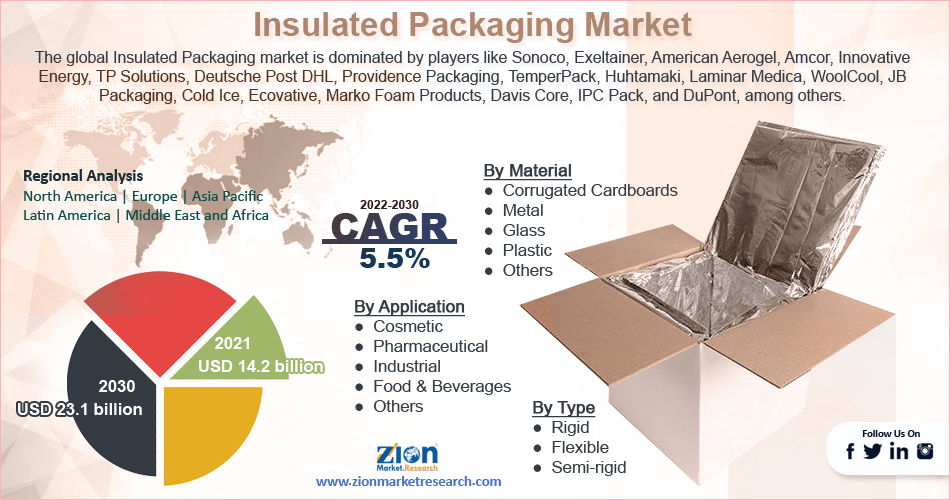 Global Insulated Packaging Market