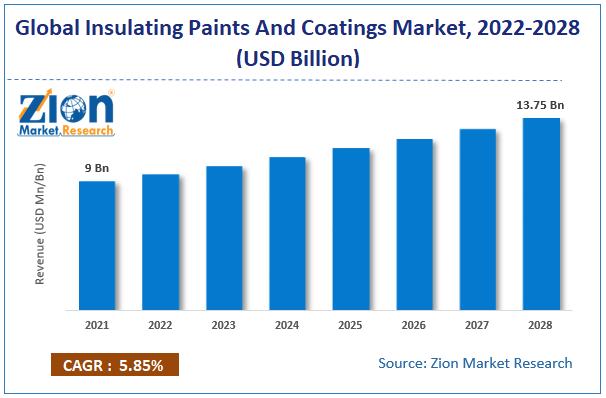 Global Insulating Paints And Coatings Market Size