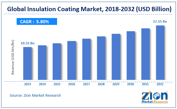 Insulation Coating Market