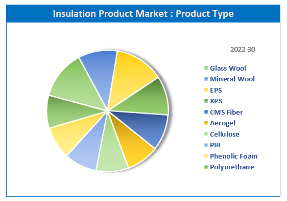 Global Insulation Product Market share