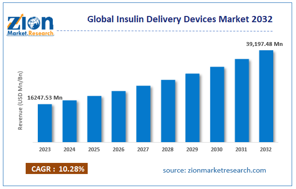 Global Insulin Delivery Devices Market Size, 2032