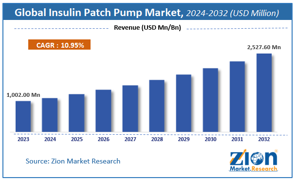 Global Insulin Patch Pump Market Size