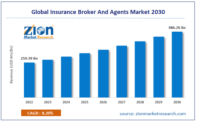 Global Insurance Broker And Agents Market Size