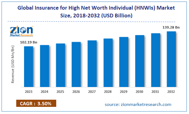 Global Insurance for High Net Worth Individual (HNWIs) Market Size