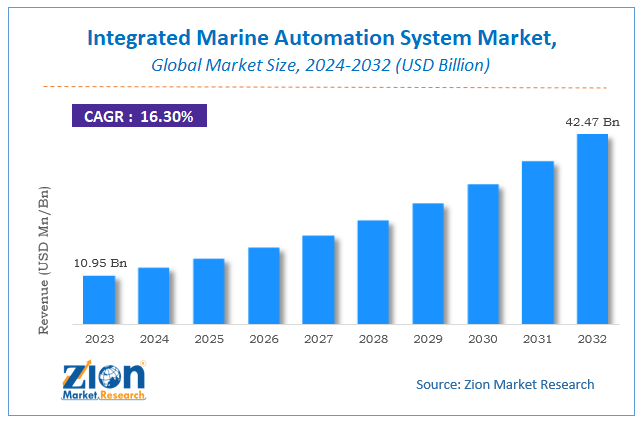 Integrated Marine Automation System Market Size