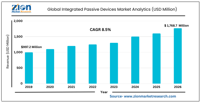 Global Integrated Passive Devices Market Size