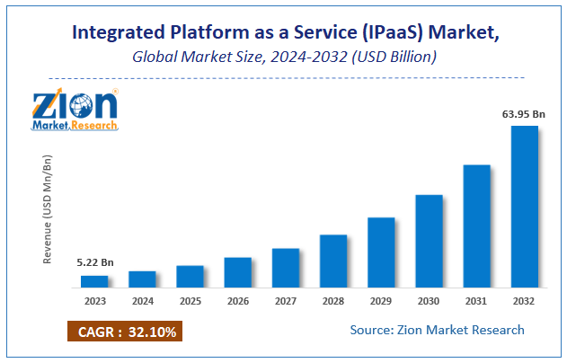 Integrated Platform as a Service (IPaaS) Market Size