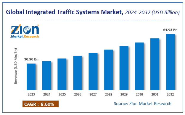 Global Integrated Traffic Systems Market Size