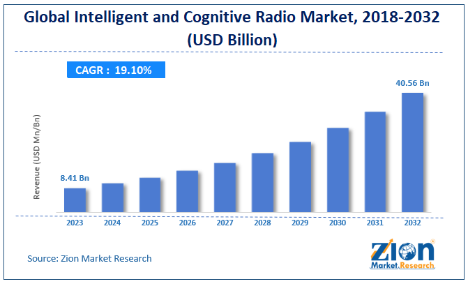 Intelligent And Cognitive Radio Market Size