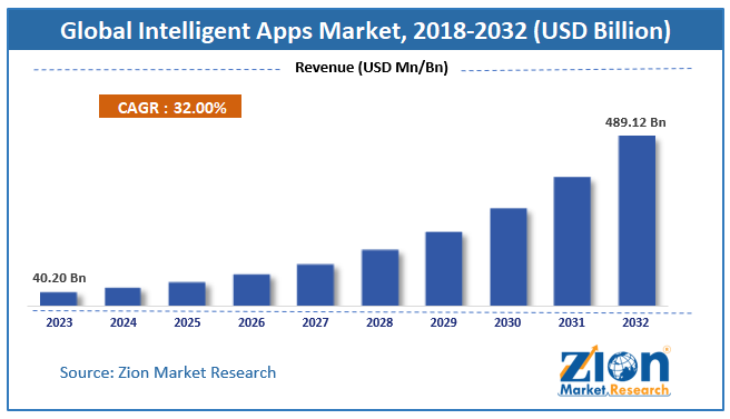 Global Intelligent Apps Market Size