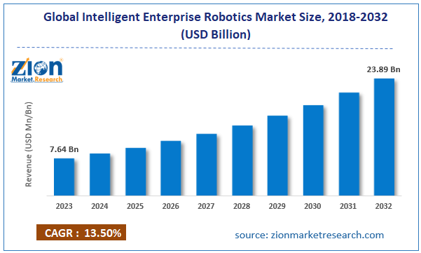 Global Intelligent Enterprise Robotics Market Size