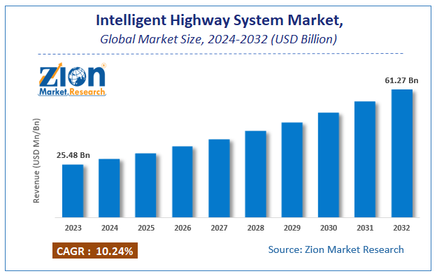 Global Intelligent Highway System Market Size