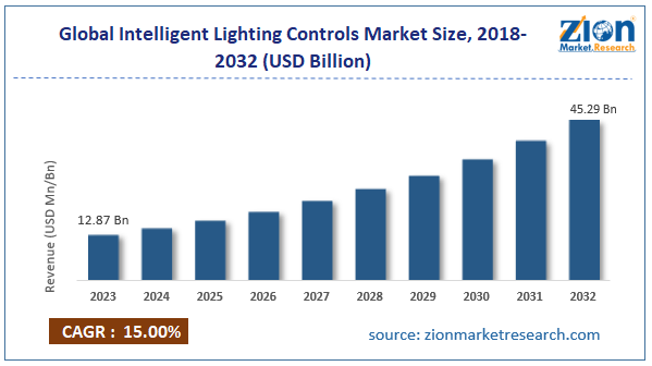 Global Intelligent Lighting Controls Market Size