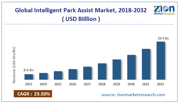 Global Intelligent Park Assist Market Size