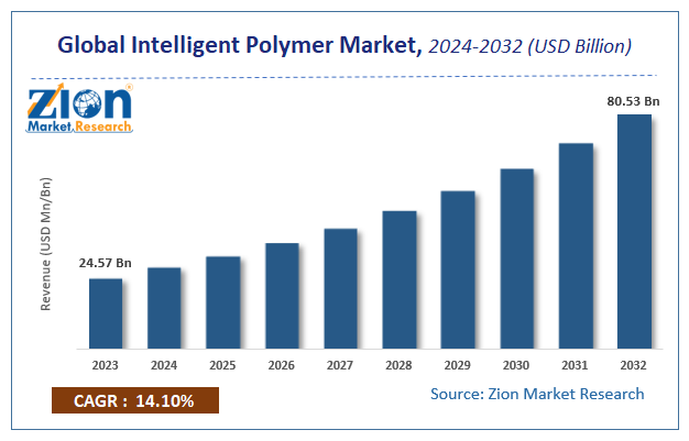 Global Intelligent Polymer Market Size