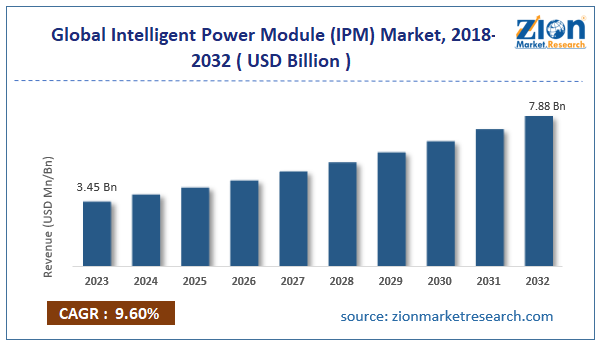 Global Intelligent Power Module (IPM) Market Size