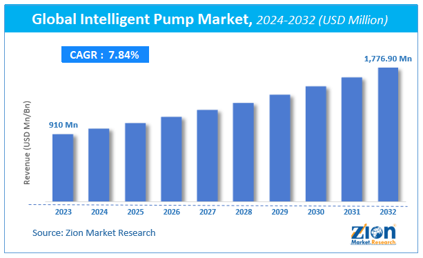 Global Intelligent Pump Market Size