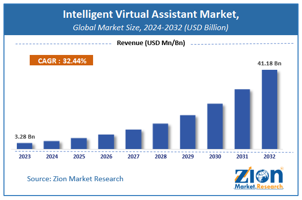 Intelligent Virtual Assistant Market Size