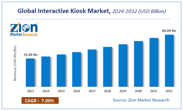 Global Interactive Kiosk Market Size