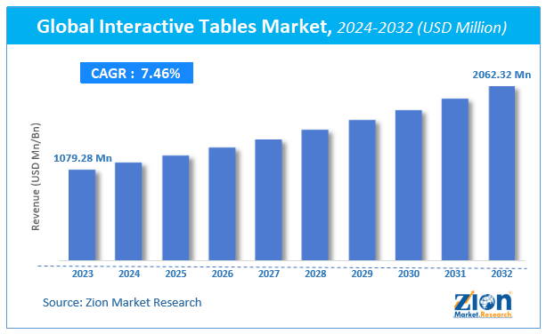 Global Interactive Tables Market Size