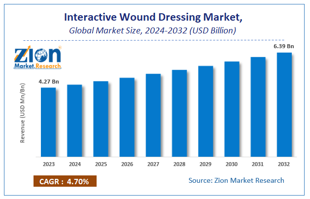 Interactive Wound Dressing Market Size, Share, Growth, Trend Analysis ...