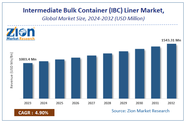 Intermediate Bulk Container (IBC) Liner Market Size