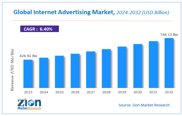 Global Internet Advertising Market Size