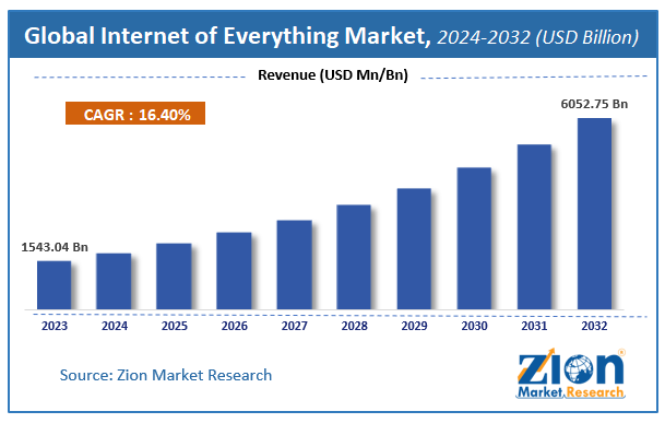 Global Internet of Everything Market Size