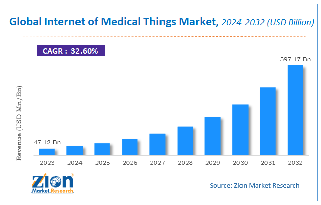 Global Internet of Medical Things Market Size