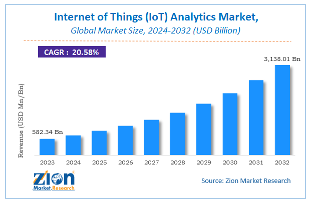 Global Internet of Things (IoT) Analytics Market Size