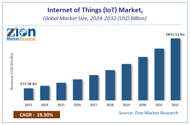 Internet of Things (IoT) Market Size