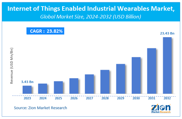 Internet of Things Enabled Industrial Wearables Market Size