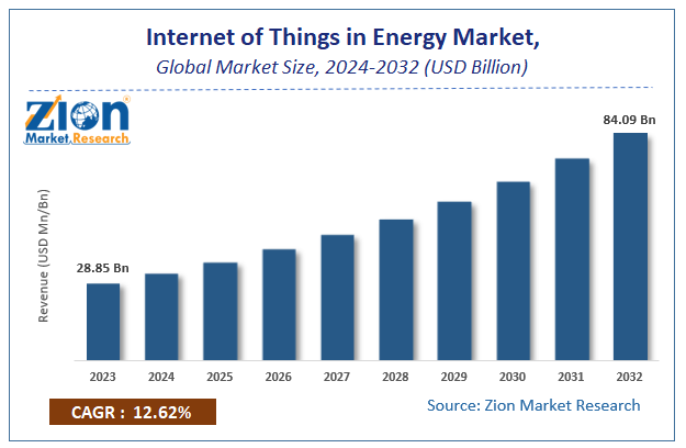 Global Internet of Things in Energy Market Size