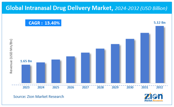 Global Intranasal Drug Delivery Market Size