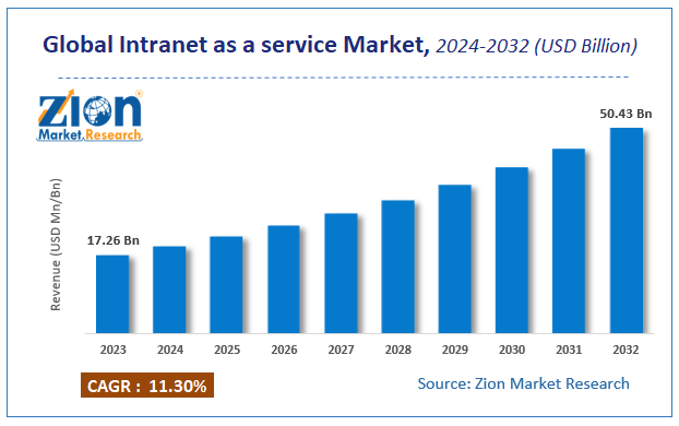 Global Intranet as a service Market Size