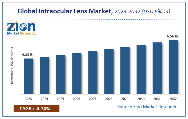 Global Intraocular Lens Market Size