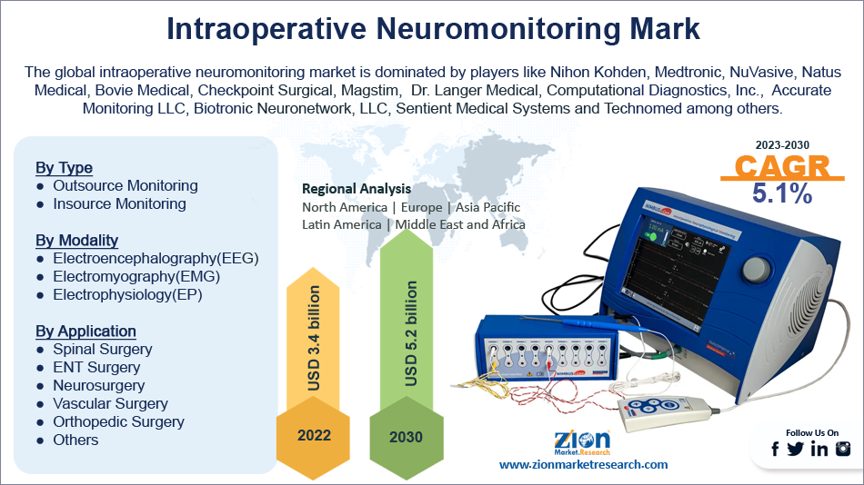 Global Intraoperative Neuromonitoring Market