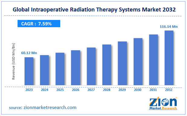 Global Intraoperative Radiation Therapy Systems Market Size