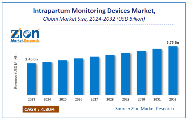 Intrapartum Monitoring Devices Market