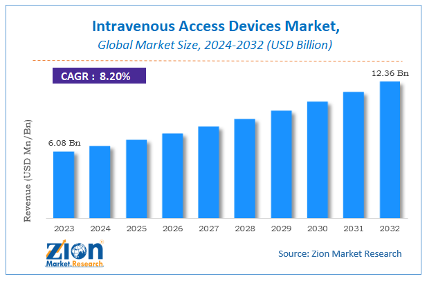 Intravenous Access Devices Market