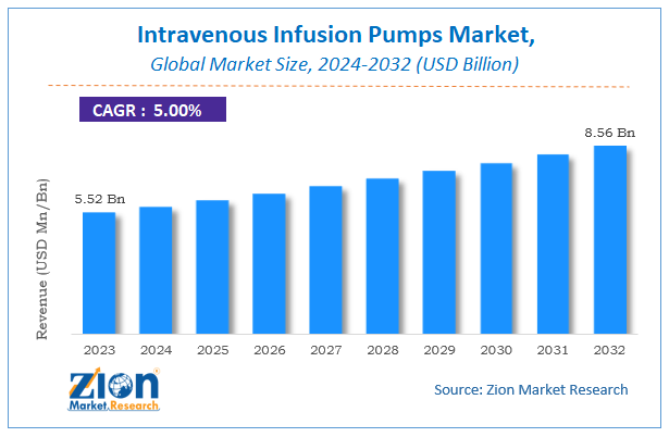 Global Intravenous Infusion Pumps Market Size