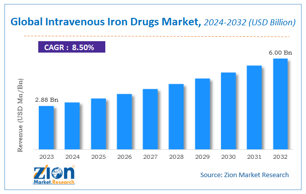 Global Intravenous Iron Drugs Market Size