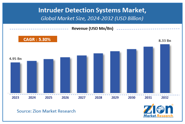 Intruder Detection Systems Market Size